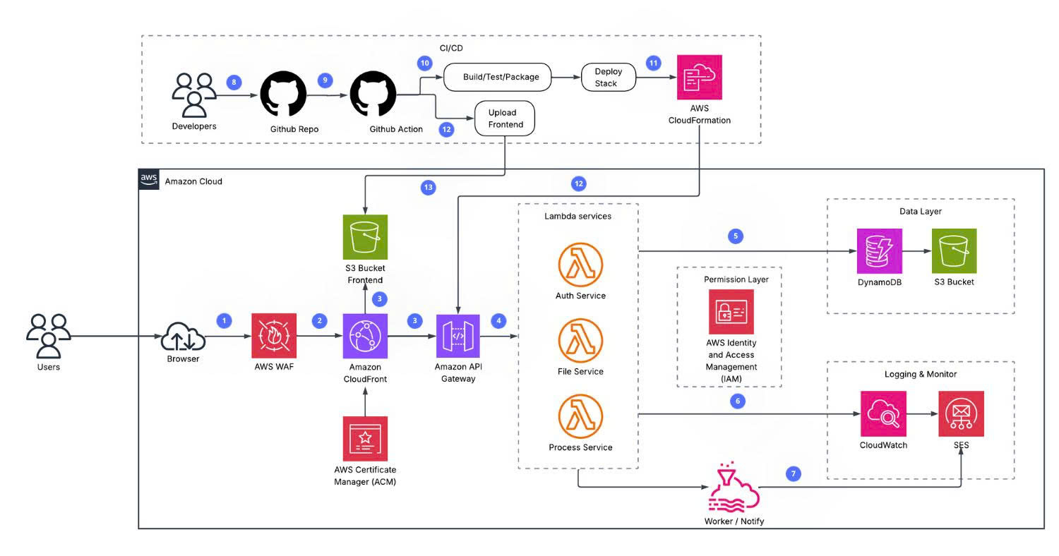 GuardScript System Architecture